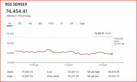 பங்குச் சந்தைகள் கடும் வீழ்ச்சி: சென்செக்ஸ் 856.65 புள்ளிகள் சரிவு