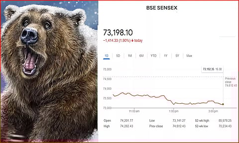 1,414 புள்ளிகள் சரிந்த சென்செக்ஸ்: ரூ. 9  லட்சம் கோடி இழப்பை சந்தித்த முதலீட்டாளர்கள்