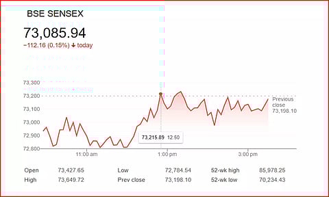 சரிவுடன் முடிவடைந்த பங்குச் சந்தைகள்
