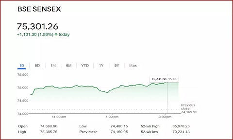 பங்குச் சந்தை: 1,131 புள்ளிகள் உயர்ந்த சென்செக்ஸ், நிஃப்டியும் அதிரடி உயர்வு