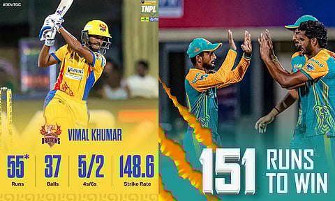 TNPL 2025: திருச்சி அணிக்கு 151 ரன்கள் வெற்றி இலக்கு நிர்ணயம்