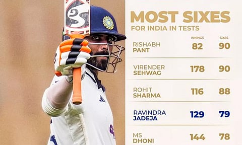 அகமதாபாத் டெஸ்ட்: எம்.எஸ்.தோனியின் சாதனையை முறியடித்த ரவீந்திர ஜடேஜா