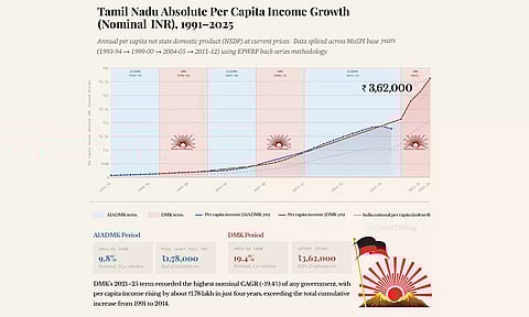 தி.மு.க. ஆட்சியில் தனிநபர் வருமானம் உயர்வு