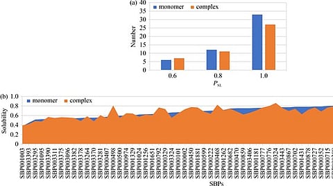 Comparison graphs of the solubility of synthetic proteins.