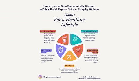 Infographic titled “Habits for a Healthier Lifestyle,” showing five habits to prevent Non Communicable Diseases (NCDs). Footer shows @deepintocommunitymed and credit to Dr. Deepika Bishnoi.
