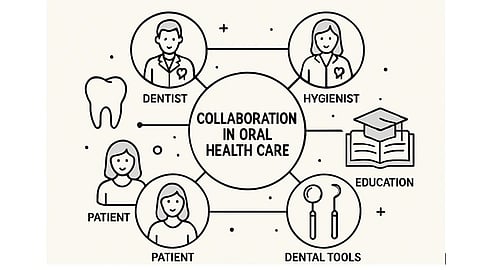 Illustration depicting collaboration in oral health care, showing links between dental education, dentist, hygienist, patients, and essential dental tools within an integrated care system.