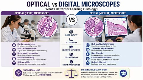 An infographic comparing optical (light) and digital (virtual) microscopes for learning histology.