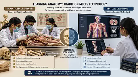 On the left, medical students perform cadaveric dissection with real bones and specimens, highlighting hands-on learning. On the right, a student studies anatomy using digital 3D models and imaging software on a computer and tablet. 