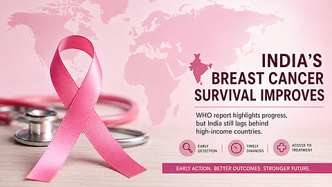 A new WHO report finds that breast cancer survival in India has improved over the past two decades, while emphasizing the importance of early detection, timely diagnosis, and access to treatment.