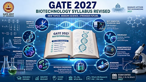 New GATE 2027 BT syllabus expands microbiology, immunology, molecular biology and computational biology, urging aspirants to update prep beyond coaching notes.
