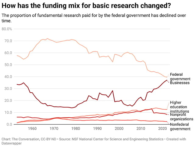 Who Funds Science and Why It Matters
