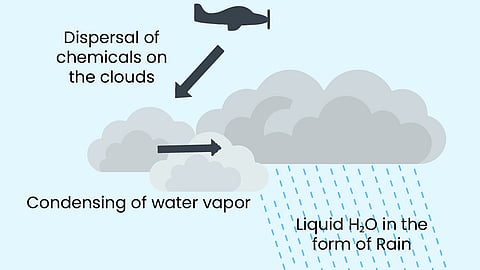 ഡല്‍ഹിയിലെ കൃത്രിമ മഴ പരീക്ഷണം പരാജയം | Delhi cloud seeding for artificial rain