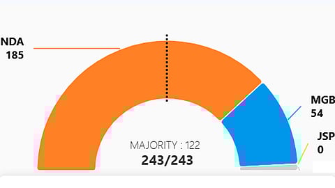 ബിഹാറിൽ വോട്ടെണ്ണൽ, തെരഞ്ഞെടുപ്പ് ഫലം | Bihar election counting results live updates
