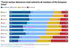 Eurobazooka poll: 48% of Europeans see Trump as an enemy of Europe