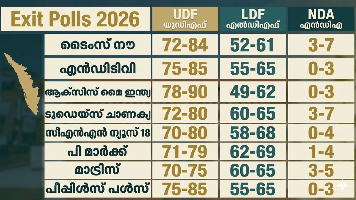 Live Updates Exit polls 2026 Assembly elections