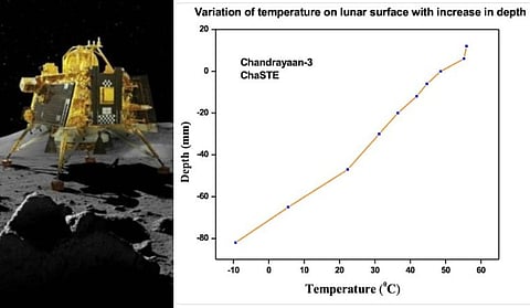 Chandrayaan-3 releases graph of temperature variation on lunar surface measured by Vikram lander module