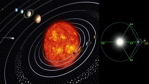 Solar system and the Langrangian-1 point (L1) with respect to earth