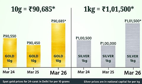 Gold and silver price