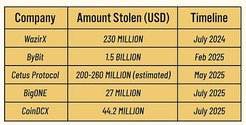 Crypto thefts in 2025 had already crossed USD 2.17 billion before last week's USD 44 million CoinDCX hack.