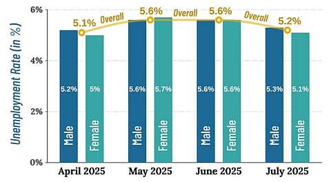 The country's unemployment rate declined to 5.2 per cent in July, according to government data released on Monday. 