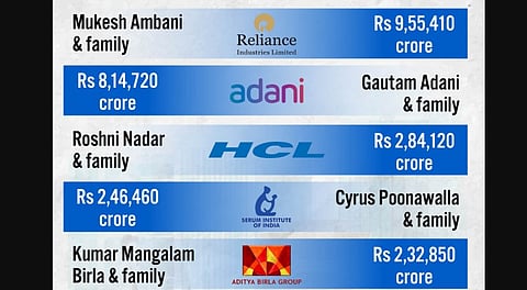 Mukesh Ambani and family have reclaimed the top position in the M3M Hurun India Rich List 2025 as the country's wealthiest