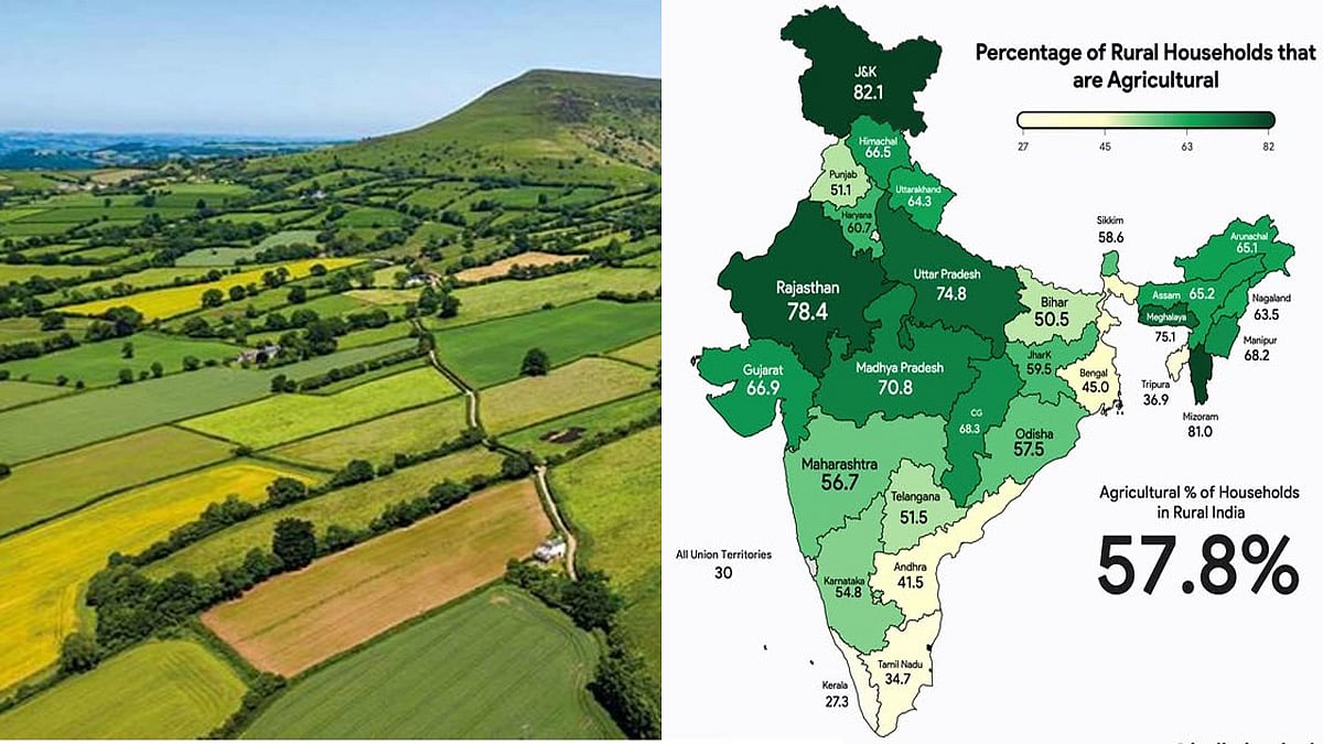Rajasthan shows highest agricultural dependency at 78.4% while Kerala shows lowest at 27.3%