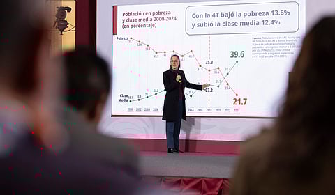 México, país de AL donde más creció la clase media; "se llama 4T", dice Sheinbaum