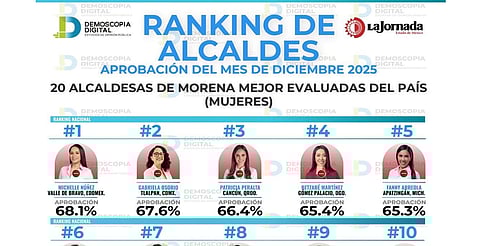 Demoscopia Digital ubica a Fany Arreola como la quinta mejor alcaldesa morenista del país