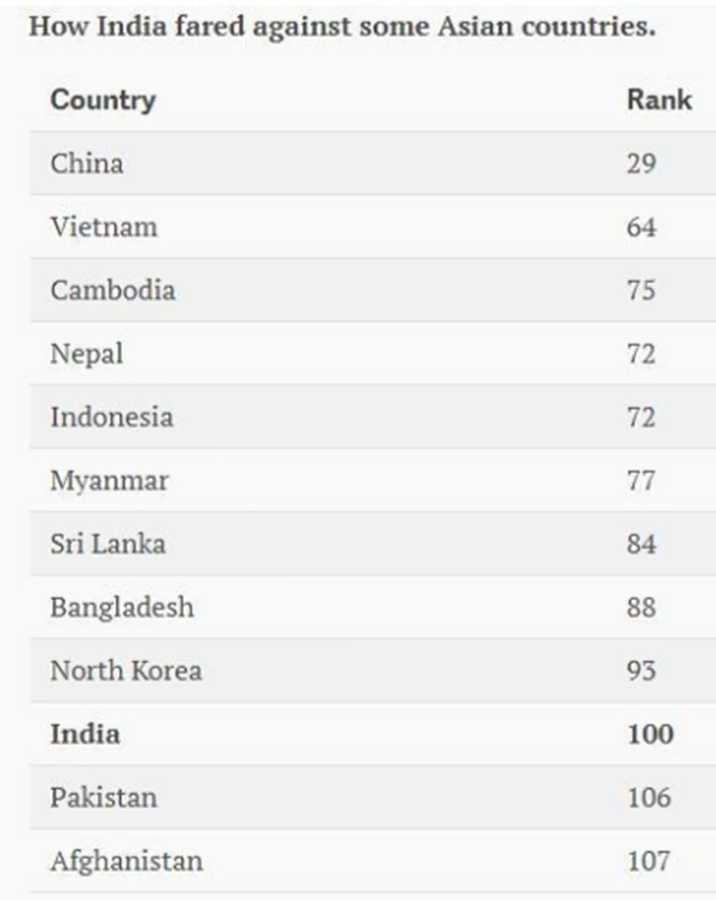 India “hungrier” than North Korea, Burkina Faso, Botswana, Iraq: US report
