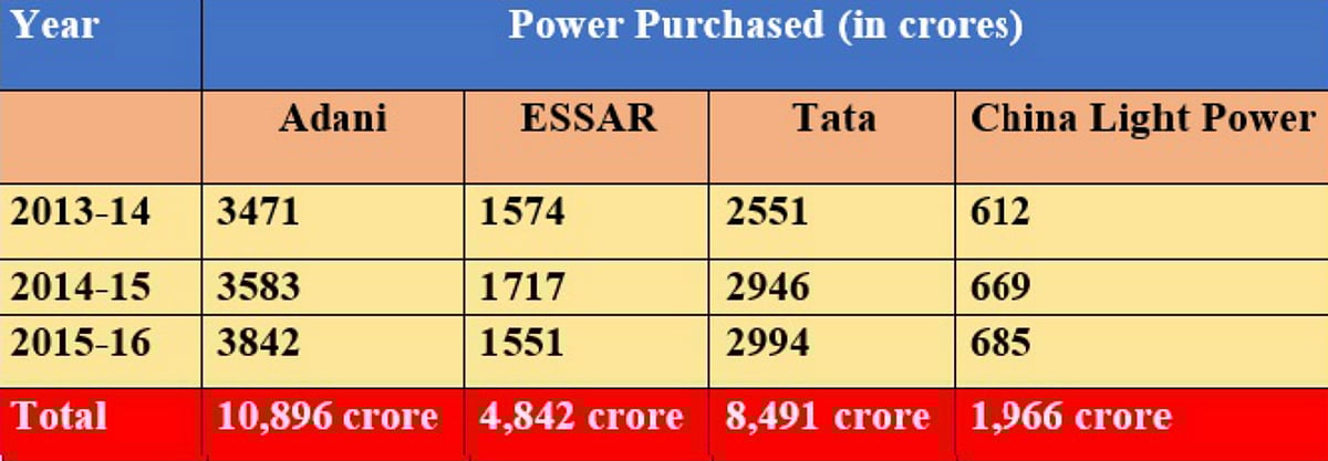 Gujarat purchased power worth ₹10,896 crore from Adani over 3 years: Congress