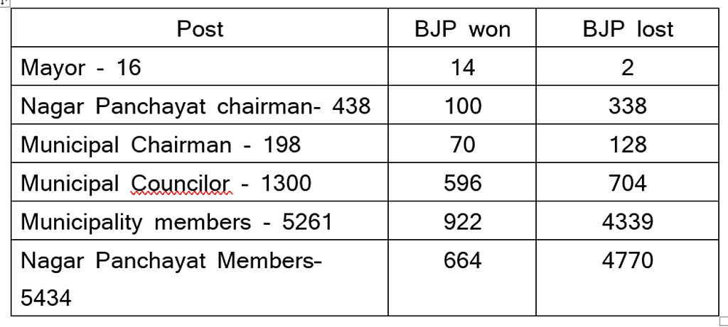 BJP has not won but lost UP civic polls, shows EC data