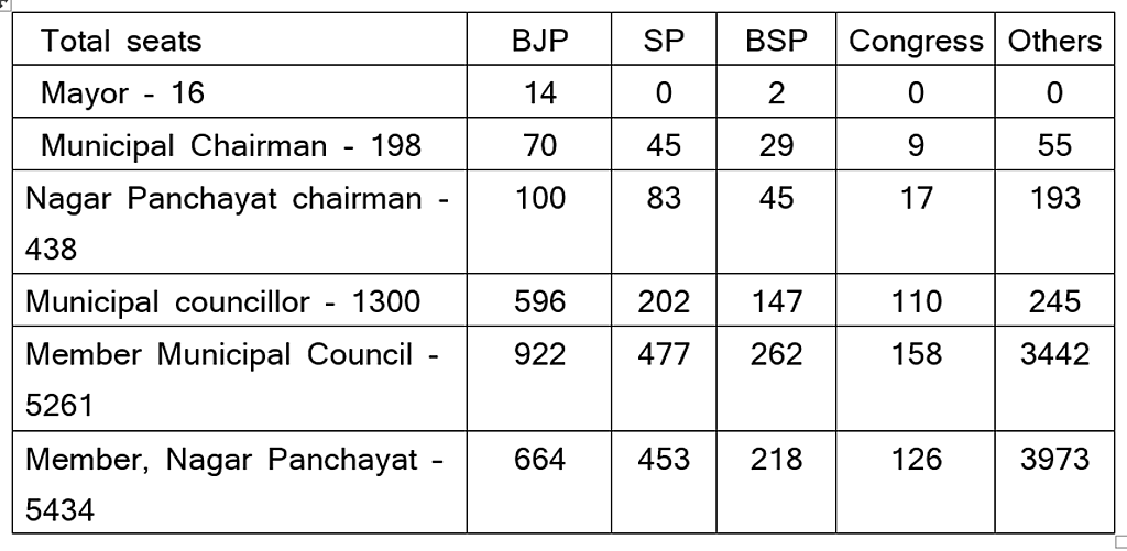 BJP has not won but lost UP civic polls, shows EC data
