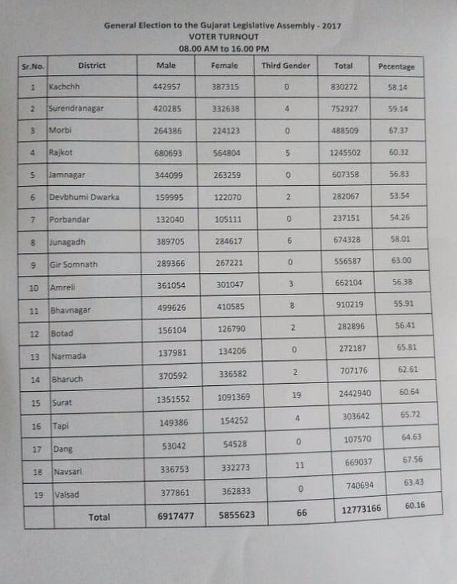 Gujarat assembly elections LIVE updates: Over 70 per cent voting in the first phase