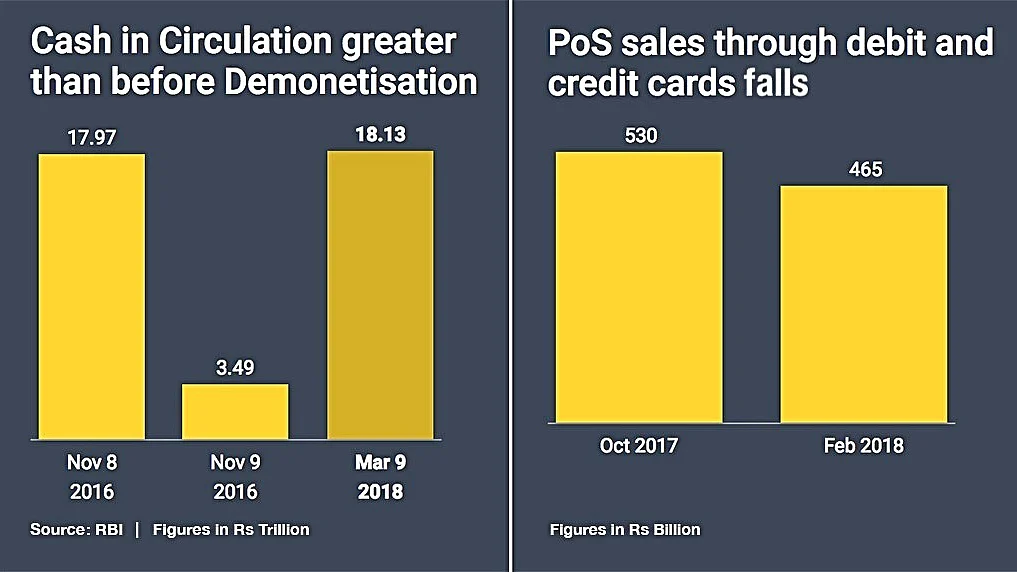 Cash in circulation now greater than before demonetisation, says report
