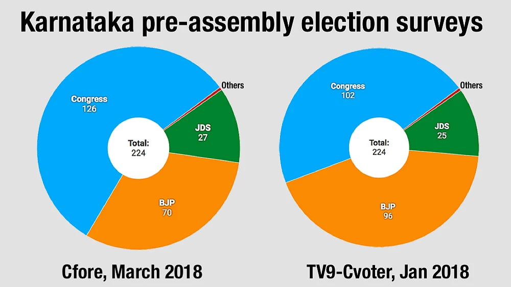 Karnataka pre-poll survey gives Congress bigger majority