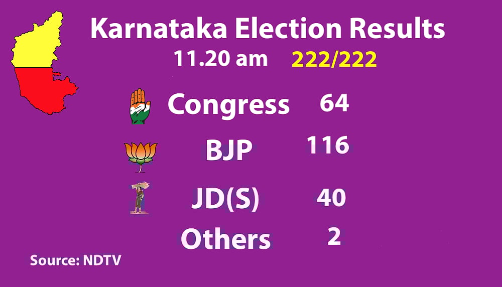 Live Results Karnataka Elections: Final results BJP 104, Congress 78, JD(S)+ 38, Others 2