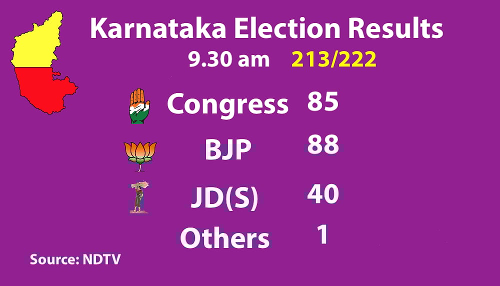 Live Results Karnataka Elections: Final results BJP 104, Congress 78, JD(S)+ 38, Others 2