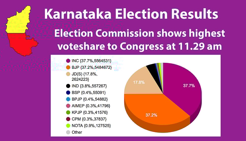 Live Results Karnataka Elections: Final results BJP 104, Congress 78, JD(S)+ 38, Others 2