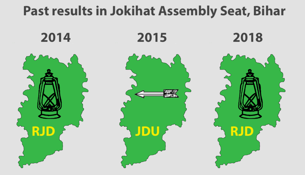 Bihar bypoll: Tough for Nitish Kumar’s JD(U) to retain Jokihat seat
