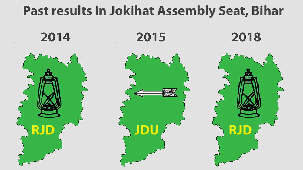 Winners of the last three elections, both assembly and Lok Sabha, in Jokihat assembly segment in Bihar