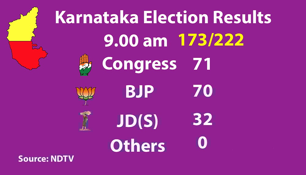 Live Results Karnataka Elections: Final results BJP 104, Congress 78, JD(S)+ 38, Others 2