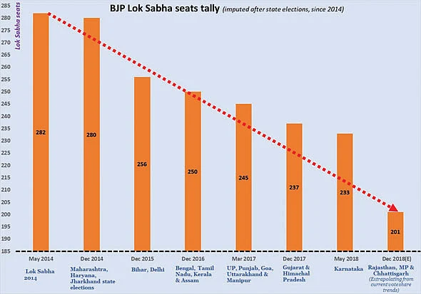 Bypoll results: The party is about to end for BJP and probably end badly