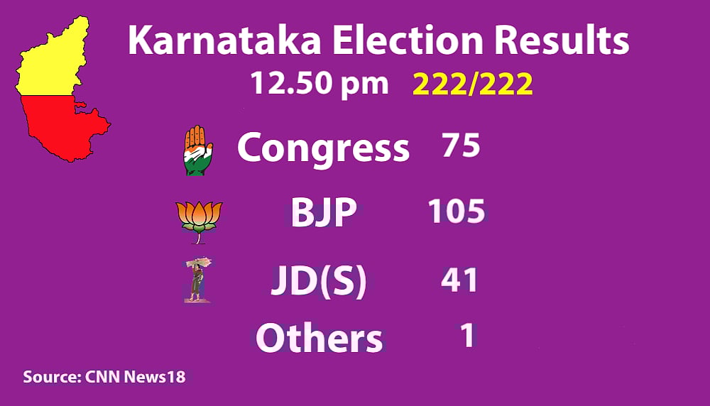 Live Results Karnataka Elections: Final results BJP 104, Congress 78, JD(S)+ 38, Others 2