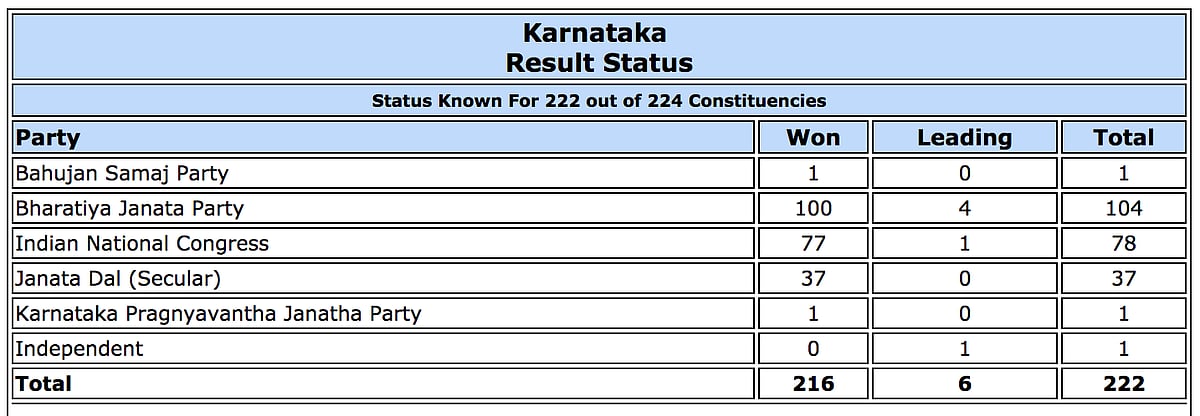 Live Results Karnataka Elections: Final results BJP 104, Congress 78, JD(S)+ 38, Others 2