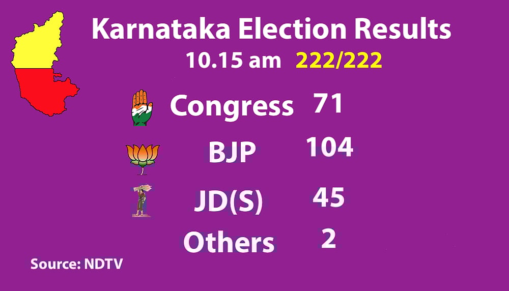 Live Results Karnataka Elections: Final results BJP 104, Congress 78, JD(S)+ 38, Others 2
