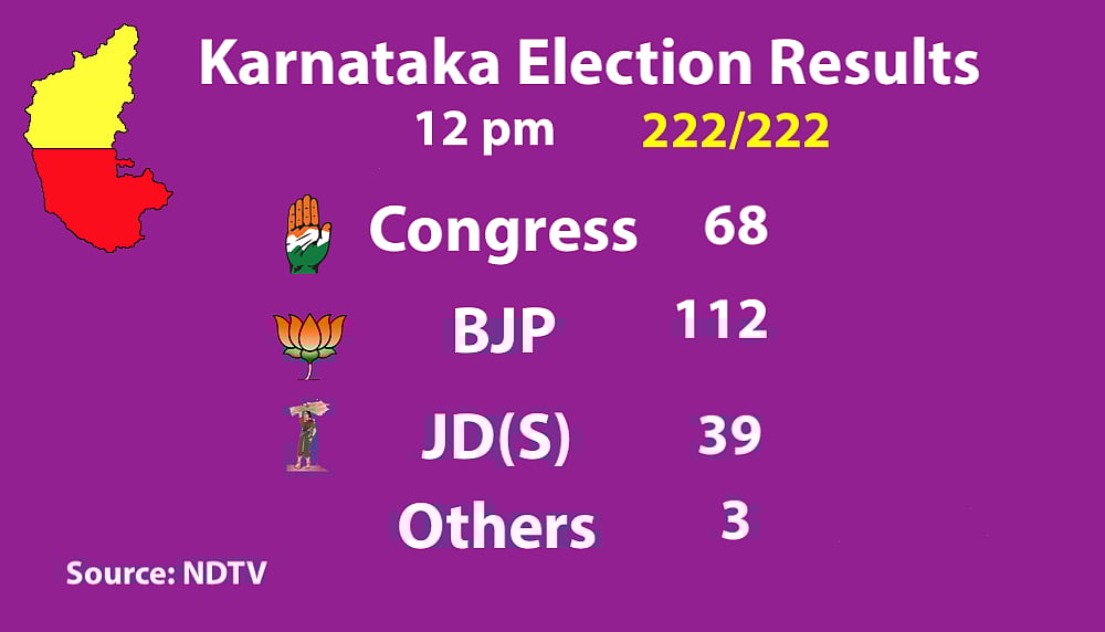 Live Results Karnataka Elections: Final results BJP 104, Congress 78, JD(S)+ 38, Others 2