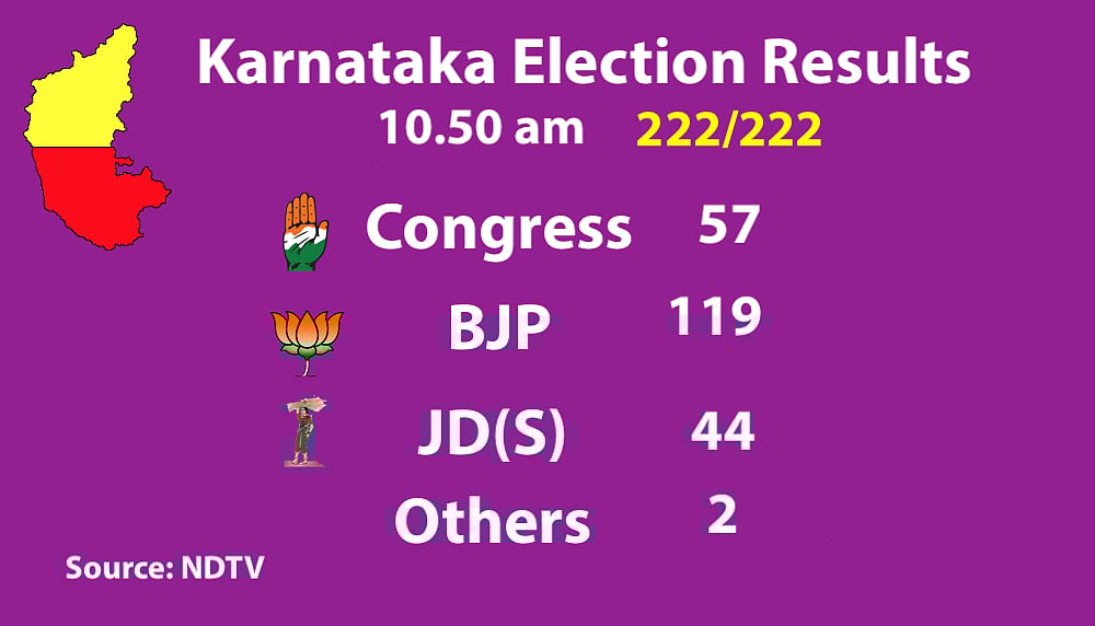 Live Results Karnataka Elections: Final results BJP 104, Congress 78, JD(S)+ 38, Others 2