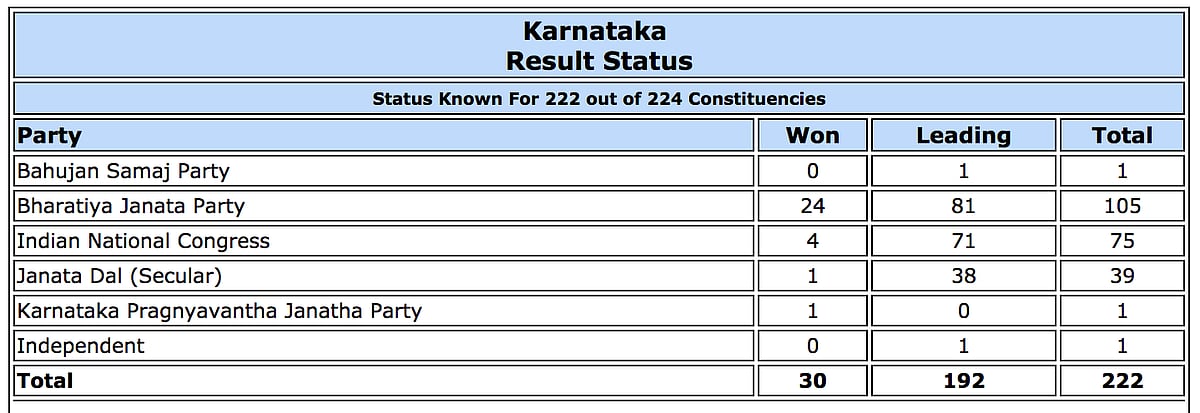Live Results Karnataka Elections: Final results BJP 104, Congress 78, JD(S)+ 38, Others 2