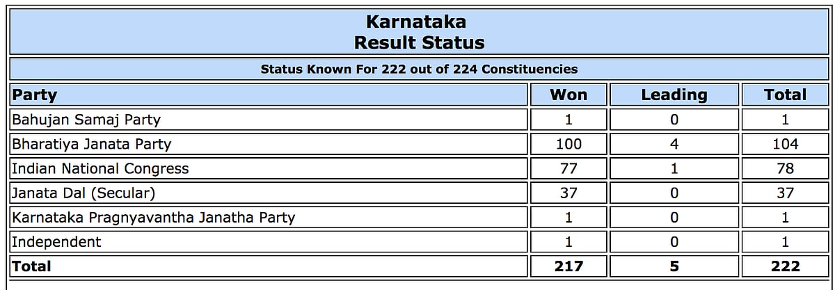 Live Results Karnataka Elections: Final results BJP 104, Congress 78, JD(S)+ 38, Others 2