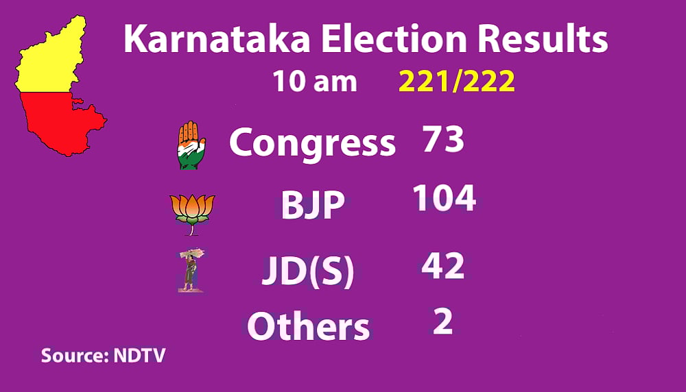 Live Results Karnataka Elections: Final results BJP 104, Congress 78, JD(S)+ 38, Others 2